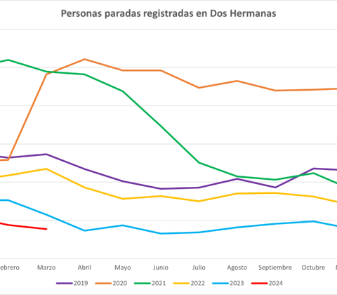 paro marzo