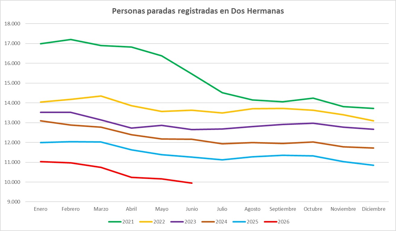 Descenso del desempleo en Dos Hermanas